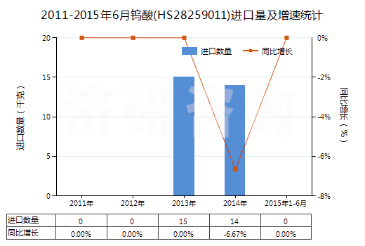 2011-2015年6月鎢酸(HS28259011)進(jìn)口量及增速統(tǒng)計(jì)